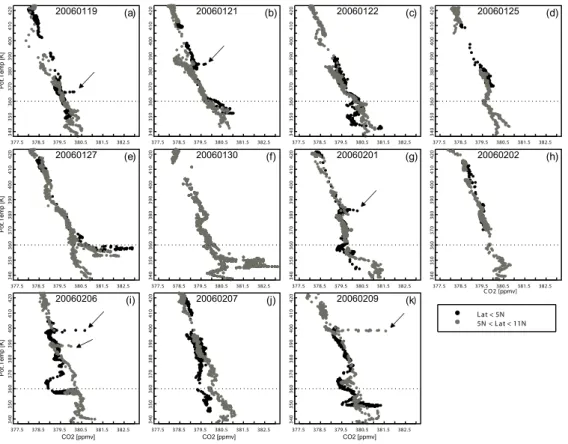 Fig. 2. Vertical profiles of CO 2 from 11 scientific flights in the tropics (&lt;11 ◦ N) during CR-AVE.