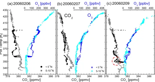 Fig. 3. Vertical profiles of CO 2 (denoted by solid dots) and O 3 (by blue diamonds) on 6(a), 7(b), and 9(c) February