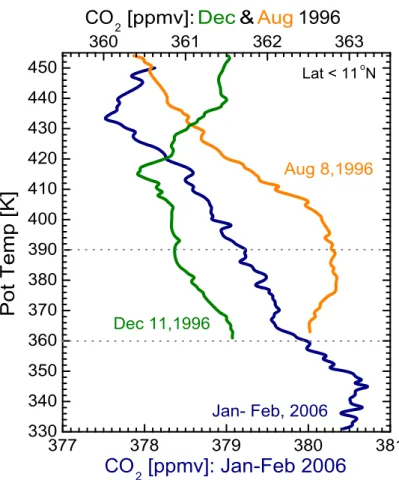 Fig. 10. Two profiles of CO 2 in the TTL from the central Pacific obtained during STRAT are shown along with CR-AVE CO 2 