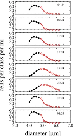 Fig. 6. Inferred total number of cells (a) and average popula- popula-tion scattering cross-secpopula-tion at 550 nm (b) as a funcpopula-tion of time (n = 1.06)