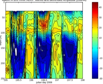 Fig. 7. Time series of vertical profiles of ADCP (78 khz) estimates of raw acoustic backscattering signal filtered (30 min window) and detrended to remove water absorption
