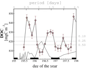 Fig. 8. Time series of dissolved organic carbon concentrations (er- (er-ror bars are standard deviations of duplicates)