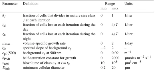 Table 2. Definitions, ranges and units of optimized model parameters.