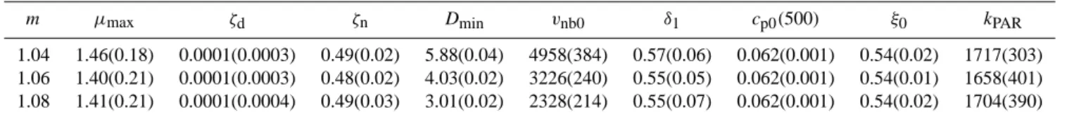 Table 3. Median and central 68th percentile range of estimated model parameters for three different nominal values of m (units as in Table 1 except for ζ d and ζ n that are reported in units of day −1 ).