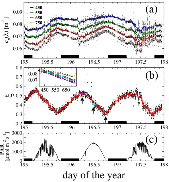 Fig. 1. Time series of data collected at the long duration station. (a) Particulate beam-attenuation coefficient at selected wavelengths