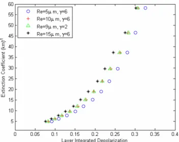 Fig. 2. Relationship between layer-integrated depolarization, ex- ex-tinction coefficient and effective droplet size of water clouds at the CALIPSO viewing geometry