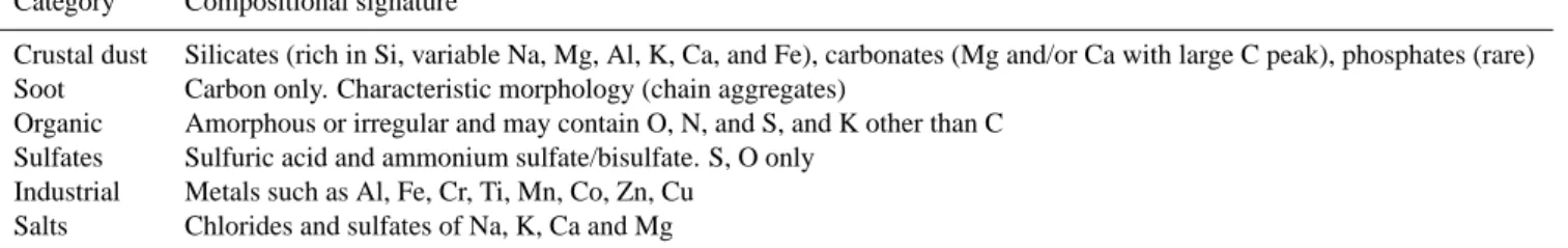 Table 1. Particle classification scheme.