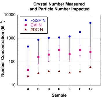 Figure 1 shows the result of this analysis for seven pairs of samples. Concentrations measured by the Forward  Scat-tering Spectrometer Probe (FSSP-100, size range 3–54 µm diameter) and Particle Measuring Systems 2D-C probe (size range 30–2800 µm diameter)