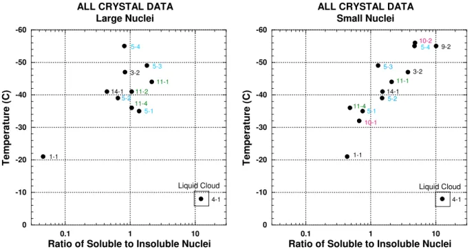 Fig. 4. Ratio, R, of soluble (salts and sulfates) to insoluble (crustal and industrial) residual nuclei as a function of anvil environmental temperature for all CRYSTAL-FACE CVI samples