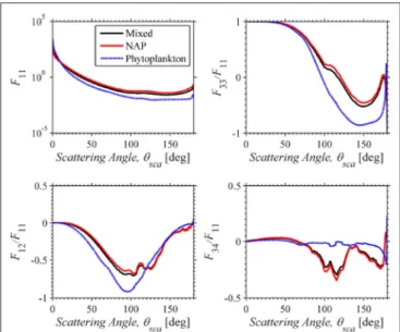 FIGURE 5 | Scattering phase function and normalized polarization elements of the scattering matrix from Mie calculations for one case as an illustration for n nap = 1.18, n ph = 1.06, ξ nap = 4.0, ξ ph = 4.0, [NAP] = 1.45 g m − 3 , and [Chl] = 10.5 mg m − 