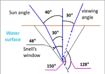 FIGURE 8 | Air-sea interface showing the refraction of the light from below to above the ocean
