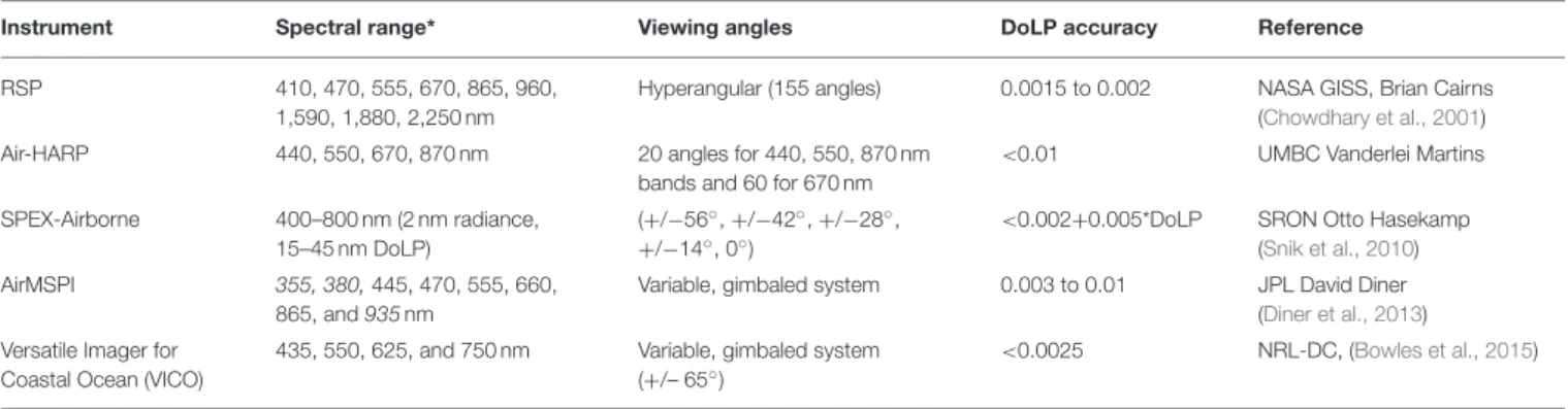 TABLE 3 | List of Multi-angular airborne polarimeters that can be used to develop and test algorithms.