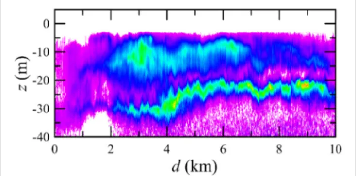 FIGURE 1 | Cross-polarized lidar return from phytoplankton layers in the NE Pacific Ocean as a function of depth, z, and distance along the flight track, d.