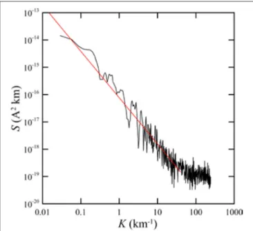 FIGURE 2 | Power spectral density, S, as a function of spatial frequency, K, for the lidar return from a depth of 10 m across Barrow Canyon, Alaska