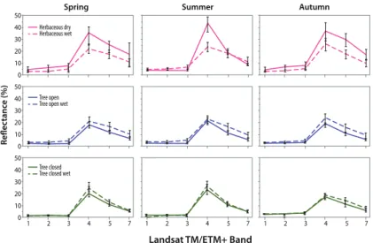 Fig. 4. Mean reflectance and standard deviation (error bars) of di ff erent vegetation types as observed in ground polygons