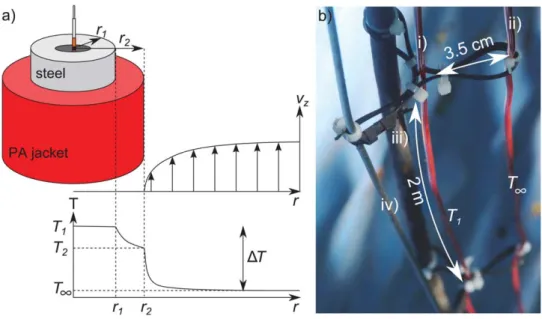 Figure 1. (a) Schematic of the heated FO-cable with idealized ﬂuid velocity and temperature proﬁles radially from the center of the cable when the cable is electrically heated