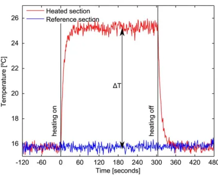 Figure 2. Spatially averaged temperature on the heated and reference cable over the test section (25.4–27.4 m), while pumping at 14.7 L min 21 .