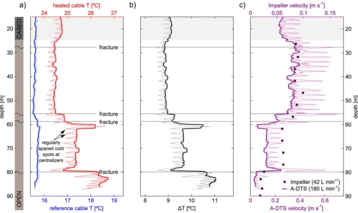 Figure 4. (a) Reference cable and heated cable temperatures while pumping from 7 m depth at 180 L min 21 (pale lines are temporally averaged, bold lines temporally averaged with additional spatial ﬁltering)