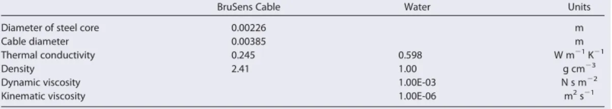 Table 1. BruSens FO Cable and Water Physical and Thermal Properties Used in the Analytical Solution