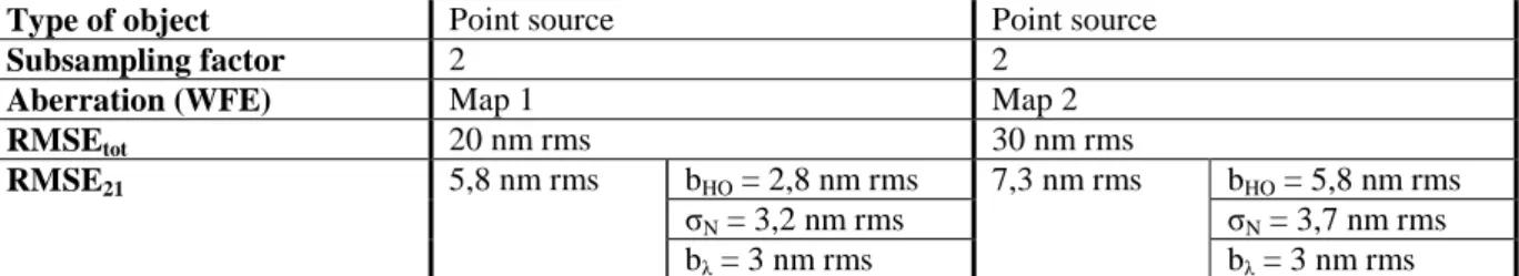 Table 2: typical results of our theoretical study on point source phase diversity (for the notations, see §IB  and §IIC)