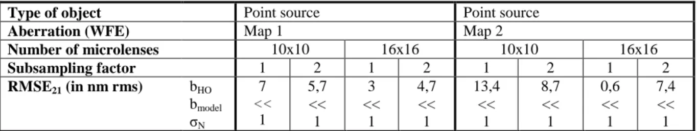 Table 4 and Table 5 show how the sampling in the focal plane and the number of microlenses influence both  the sensitivity of the sensor and its size