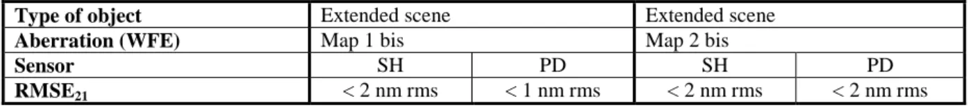 Table 6: experimental results with point source wavefront sensing, with Shack-Hartmann and Phase diversity