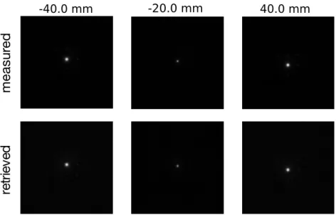 Figure 10. Corrected PSFs, measured and retrieved over 18 mm aperture