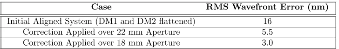 Table 1. Summary of wavefront errors before and after correction