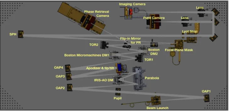 Figure 1. HiCAT testbed layout. The testbed includes a telescope simulator (IRIS-AO 37 segment deformable mirror combined with a pupil mask to produce the central obstruction and support structures); an Apodized Pupil Lyot  Coro-nagraph (APLC) combining an