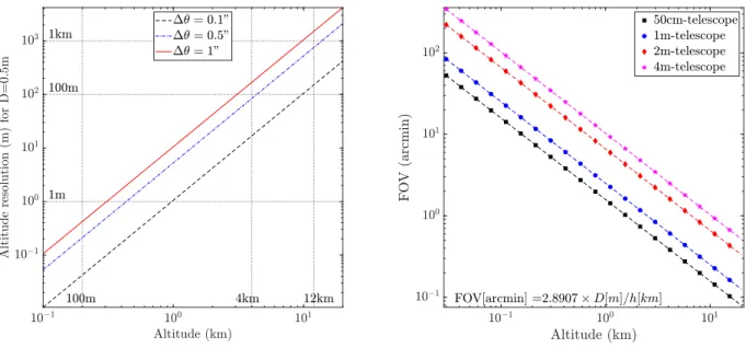 Figure 5. PEPITO altitude resolution with respect to the layer height for various pixel scale values ∆θ.