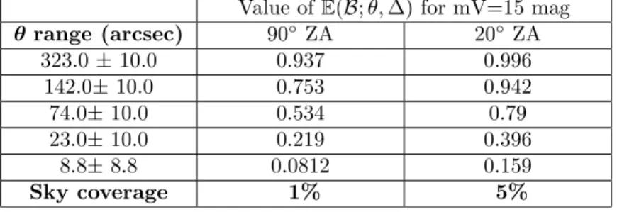 Table 1. Sky coverage estimation for finding an asterism containing 5 baseline with mV < 15.