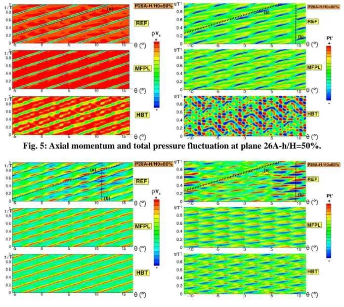 Fig. 5: Axial momentum and total pressure fluctuation at plane 26A-h/H=50%. 