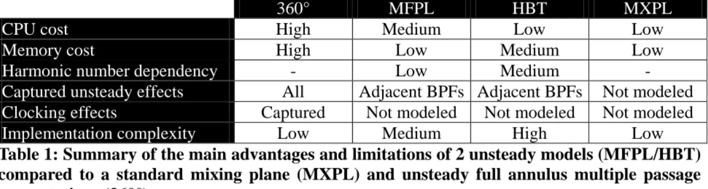 Table 1: Summary of the main advantages and limitations of 2 unsteady models (MFPL/HBT)  compared to a standard mixing plane (MXPL) and unsteady full annulus multiple passage  computations (360°)