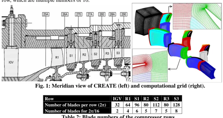 Fig. 1: Meridian view of CREATE (left) and computational grid (right). 