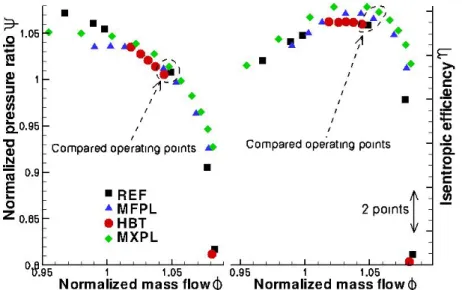 Fig. 2: Compressor map : compression ratio (left), isentropic efficiency (right). 