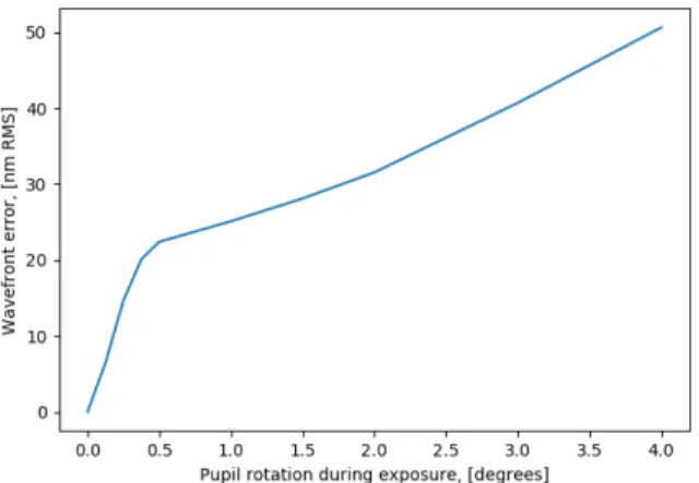 Figure 13 Truth sensor wavefront error due to rotating pupil 