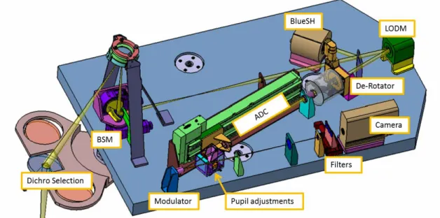 Figure 2. Identification of active devices in the SCAO subsystem. 