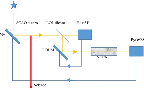 Figure 3. Illustration of the Low-Order Loop, BlueSH + LODM, working in closed loop   thanks to its position within the main AO loop, PyrWFS + M4