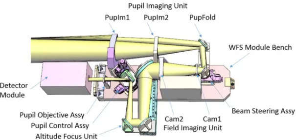 Figure 8. Opto-mechanical design of the LGSS wavefront sensor module. 
