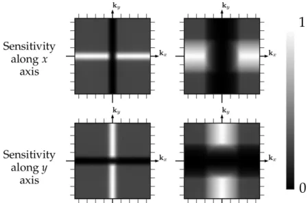 Fig 8 Sensitivity with respect to the spatial frequencies associated to the slopes maps along x (top) and y (bottom) axis