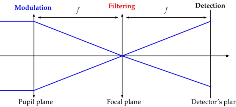 Fig 1 Schematic view (in 1D) of a Fourier filtering optical system