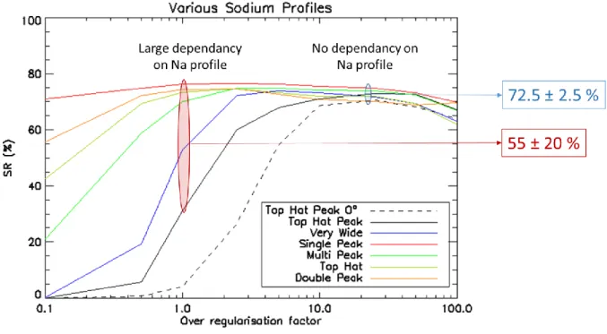 Figure 10 clearly shows the benefit of having an over-weighted coefficient for the elongated direction in order to  account  for  additional  “noise”  (in  fact  bias)  brought  by  the  truncation