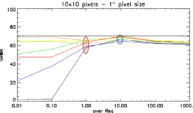 Figure 12 Performance as a function of the over-weighted coefficient for a full scale ELT case (6 LGS) and the 7 profiles