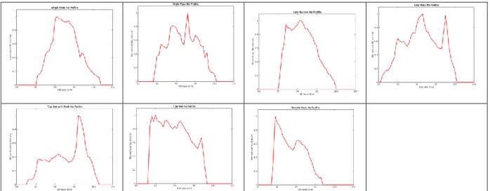 Figure 3 Sodium profiles considered. Those 7 profiles roughly correspond to the main categories of Na profiles, and each  would appear ~15% of the time  