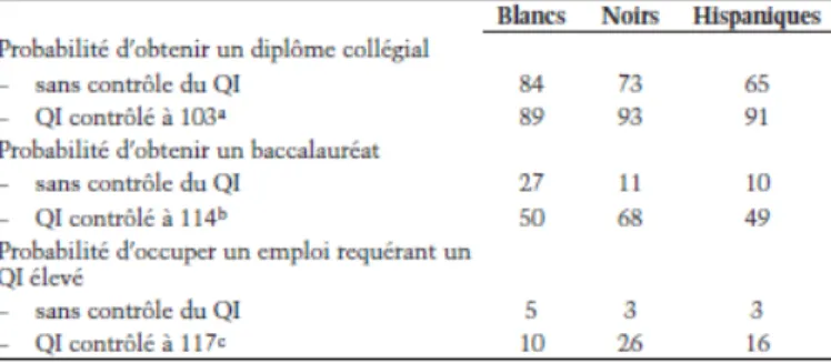 TABLEAU 1.  Probabilité en pourcentage pour les Blancs, les Noirs et les Hispaniques aux  États-Unis d’obtenir un diplôme collégial, un baccalauréat et d’occuper un emploi requérant  un QI élevé, selon que l’on tient compte du QI ou pas 