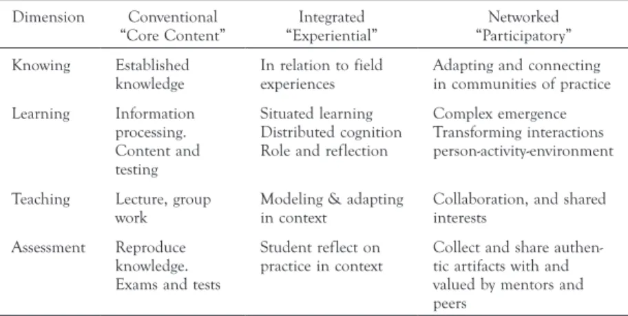 TABLE 1.  Dimensions of education programs and teacher knowledge Dimension Conventional