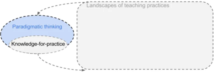 FIGURE 1.  Diagram of knowledge-for-practice focused on paradigmatic thinking In TE research, the shift in the 1990s was to more narrative thinking,  mov-ing from an emphasis on the teacher and what they know to the relationship  between teacher, student, 