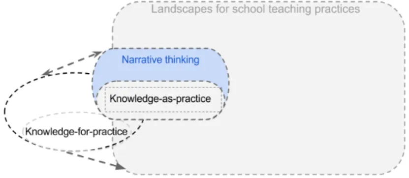 FIGURE 2.  Diagram of Knowledge-as-practice focused on narrative thinking