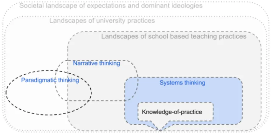 FIGURE 3.  Diagram of knowledge-of-practice focused on systems thinking