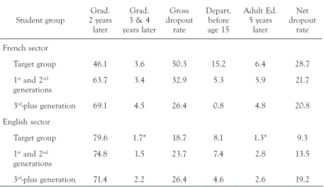 TABLE 4.  Graduation at a later stage and net dropout rate